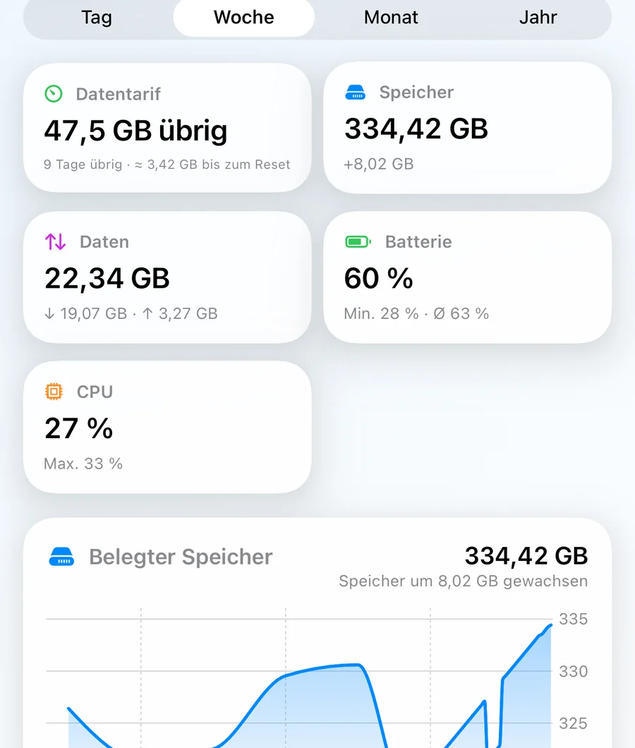 Die Verlaufsansicht mit Übersichtskacheln und Diagrammen zu Speicher und Batterie im Zeitverlauf.
