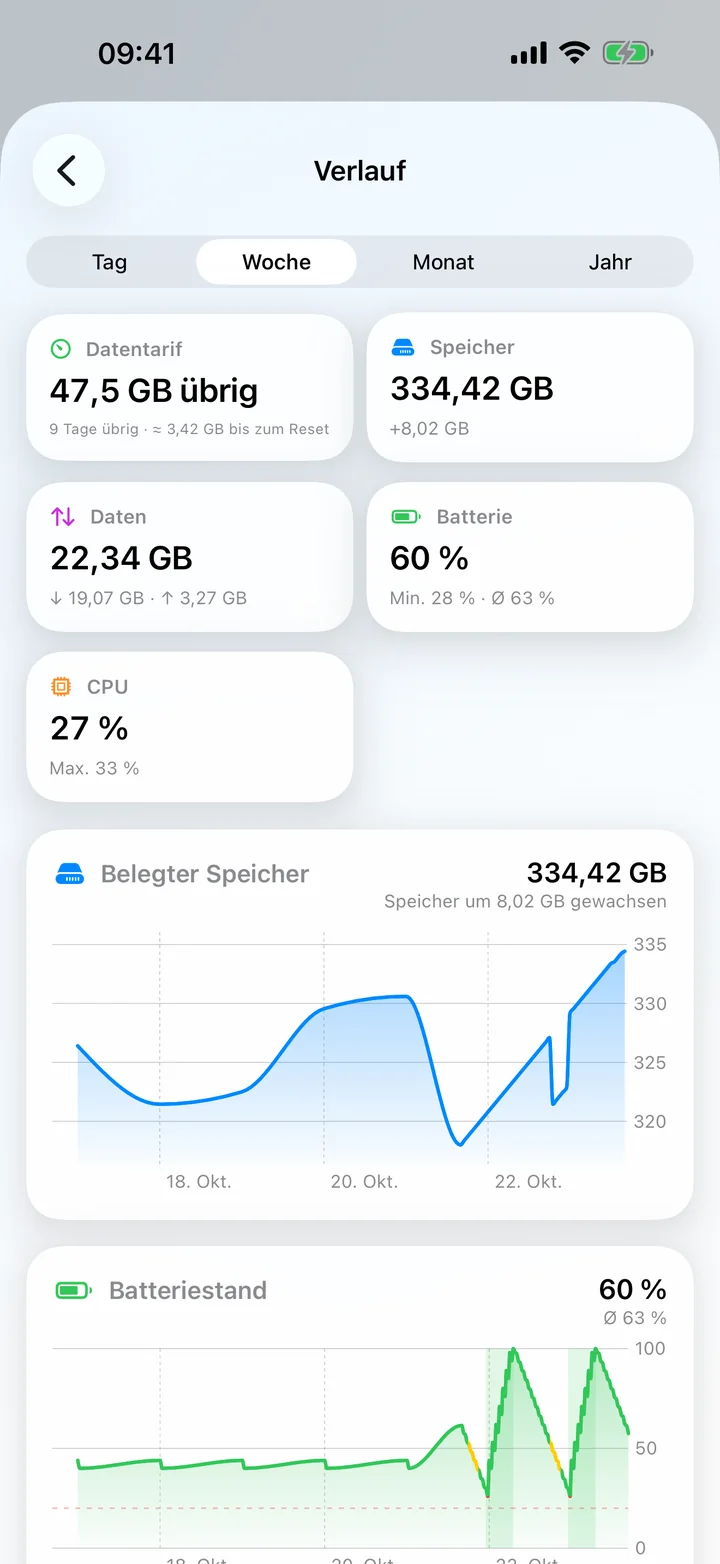 Die Verlaufsansicht mit Übersichtskacheln und Diagrammen zu Speicher und Batterie im Zeitverlauf.