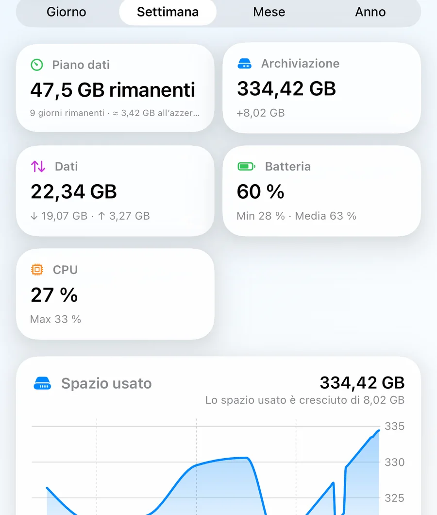La schermata Cronologia con riquadri di riepilogo e grafici di archiviazione e batteria nel tempo.