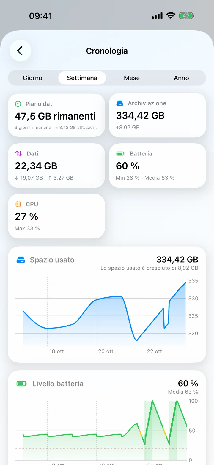 La schermata Cronologia con riquadri di riepilogo e grafici di archiviazione e batteria nel tempo.