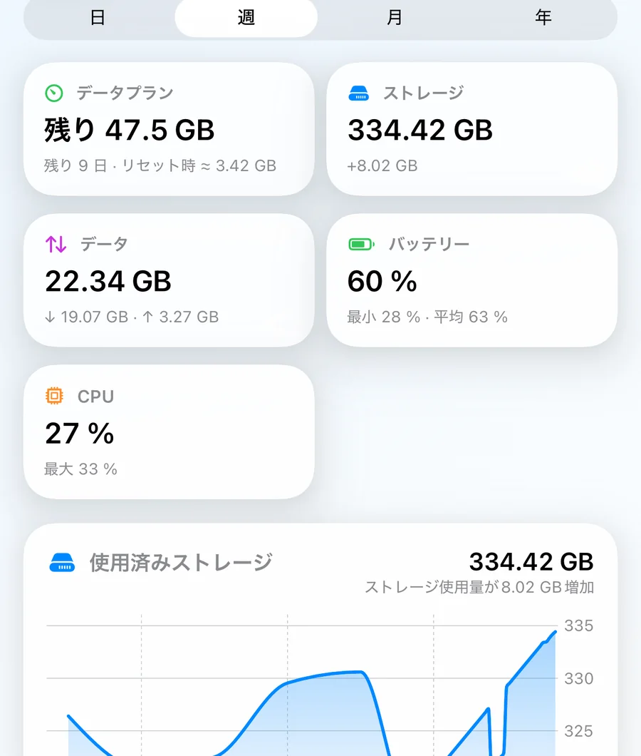概要タイルと、ストレージとバッテリーの推移グラフを表示する履歴画面。
