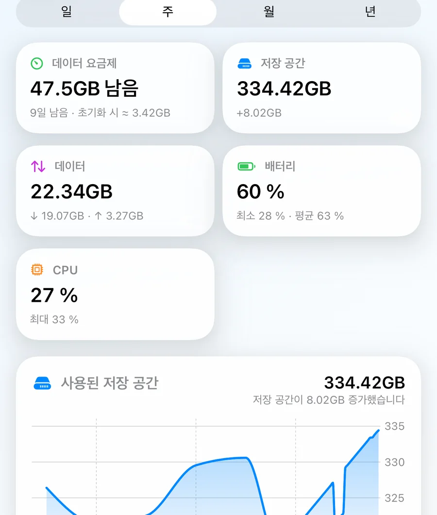 요약 타일과 시간에 따른 저장 공간 및 배터리 차트를 보여 주는 기록 화면.