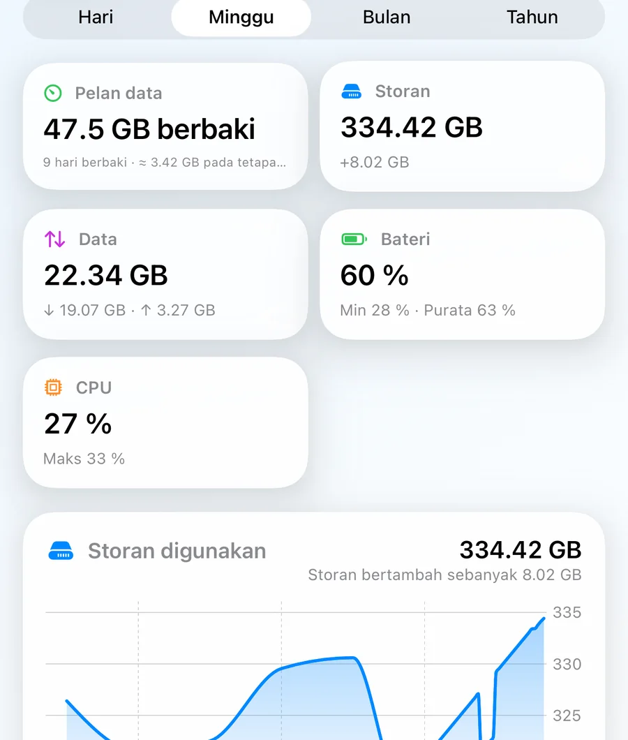 Skrin Sejarah dengan jubin ringkasan dan carta storan serta bateri dari semasa ke semasa.