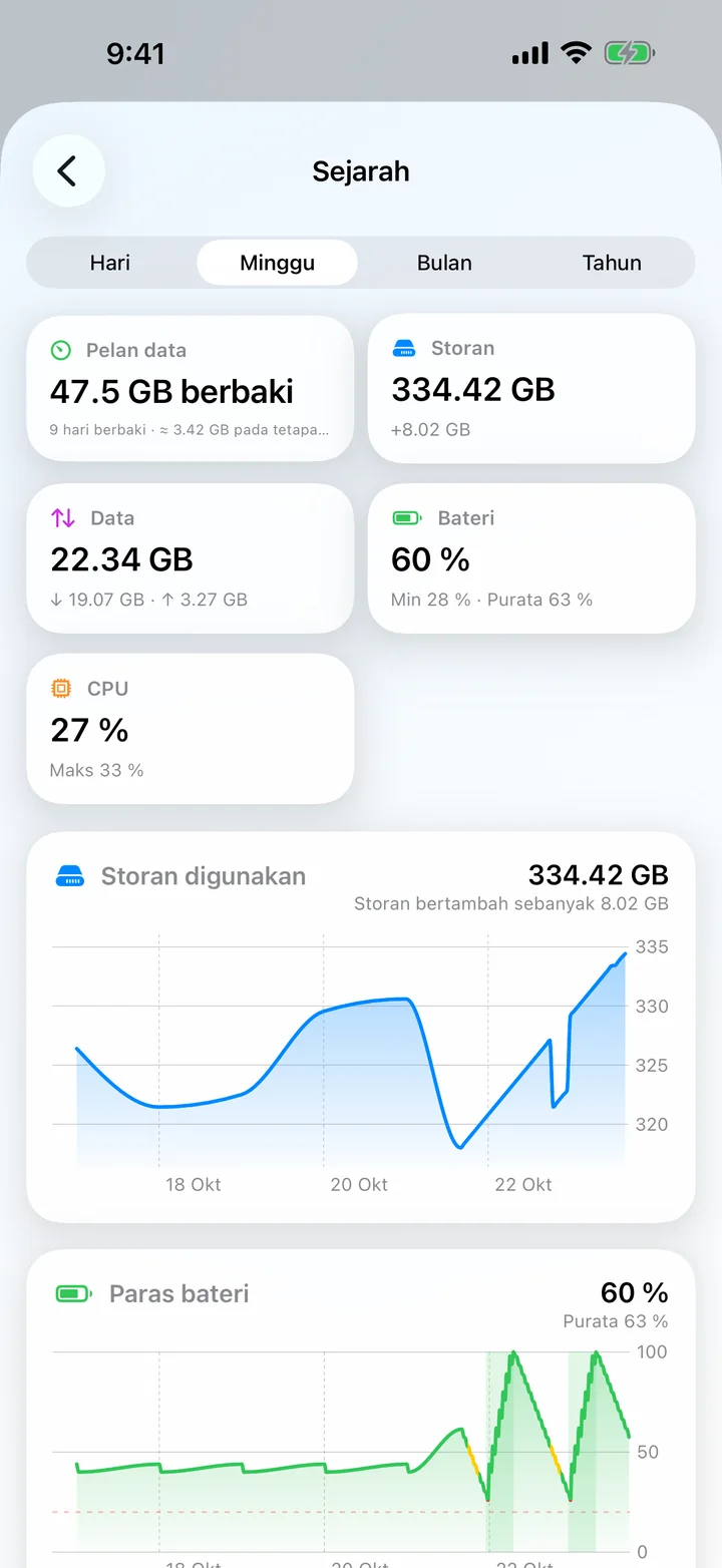 Skrin Sejarah dengan jubin ringkasan dan carta storan serta bateri dari semasa ke semasa.