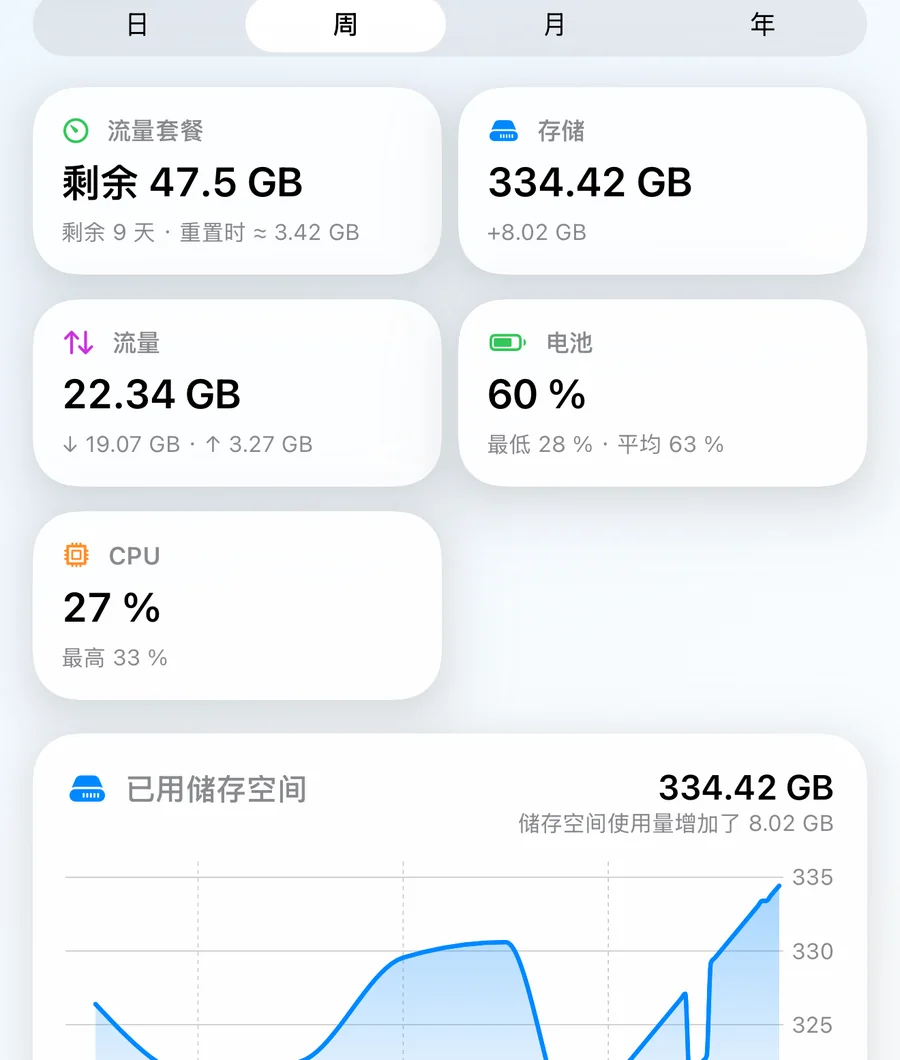 历史界面，显示摘要卡片以及存储和电池随时间变化的图表。