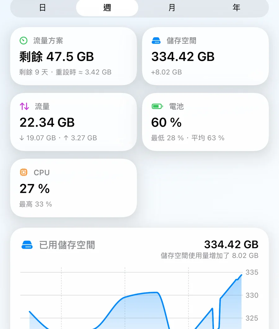 歷史畫面,顯示摘要卡片以及儲存空間和電池隨時間變化的圖表。