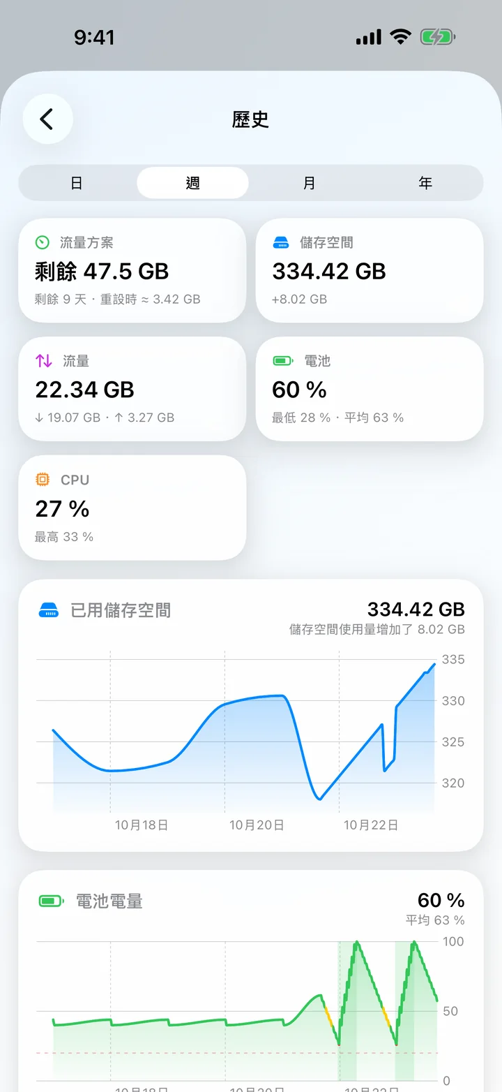 歷史畫面，顯示摘要卡片以及儲存空間和電池隨時間變化的圖表。
