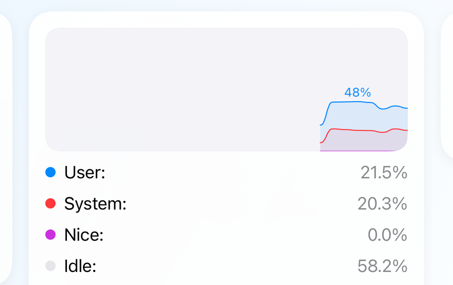 The processor card: a usage graph peaking at 48 percent, the user, system, nice and idle split, and a nominal thermal state.